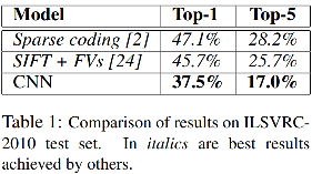 Comparison of results on ILSVRC-2010 test set