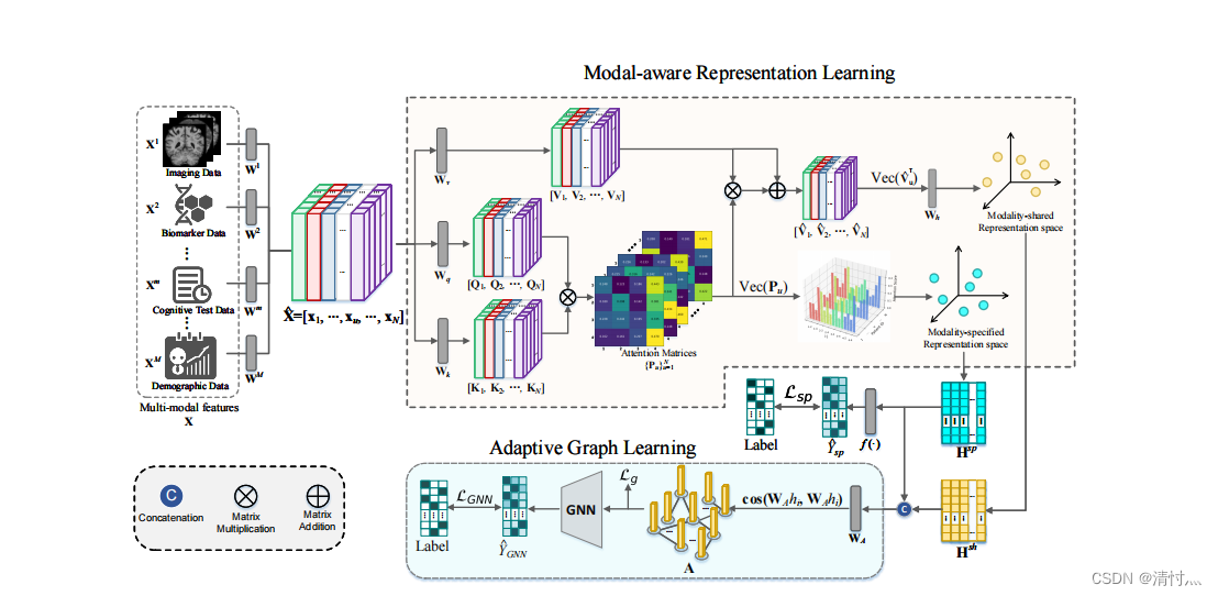 1.14组会 ------ Multi-modal Graph Learning 论文精读_multi-modal graph ...