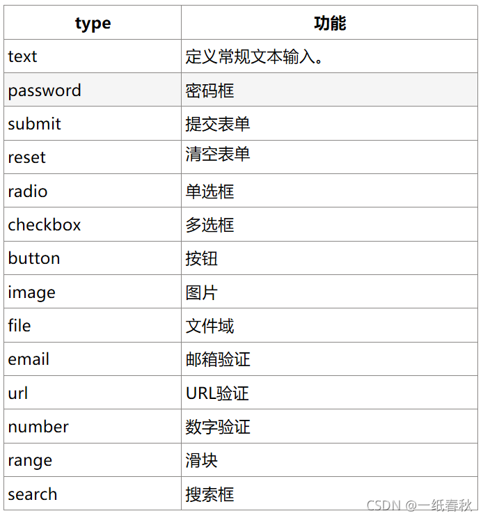 HTML表单详解与实践-CSDN博客