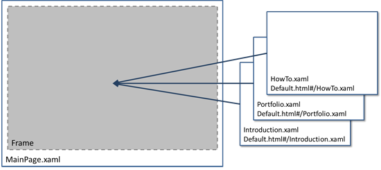 A Frame in MainPage.xaml will hold each of our three application pages