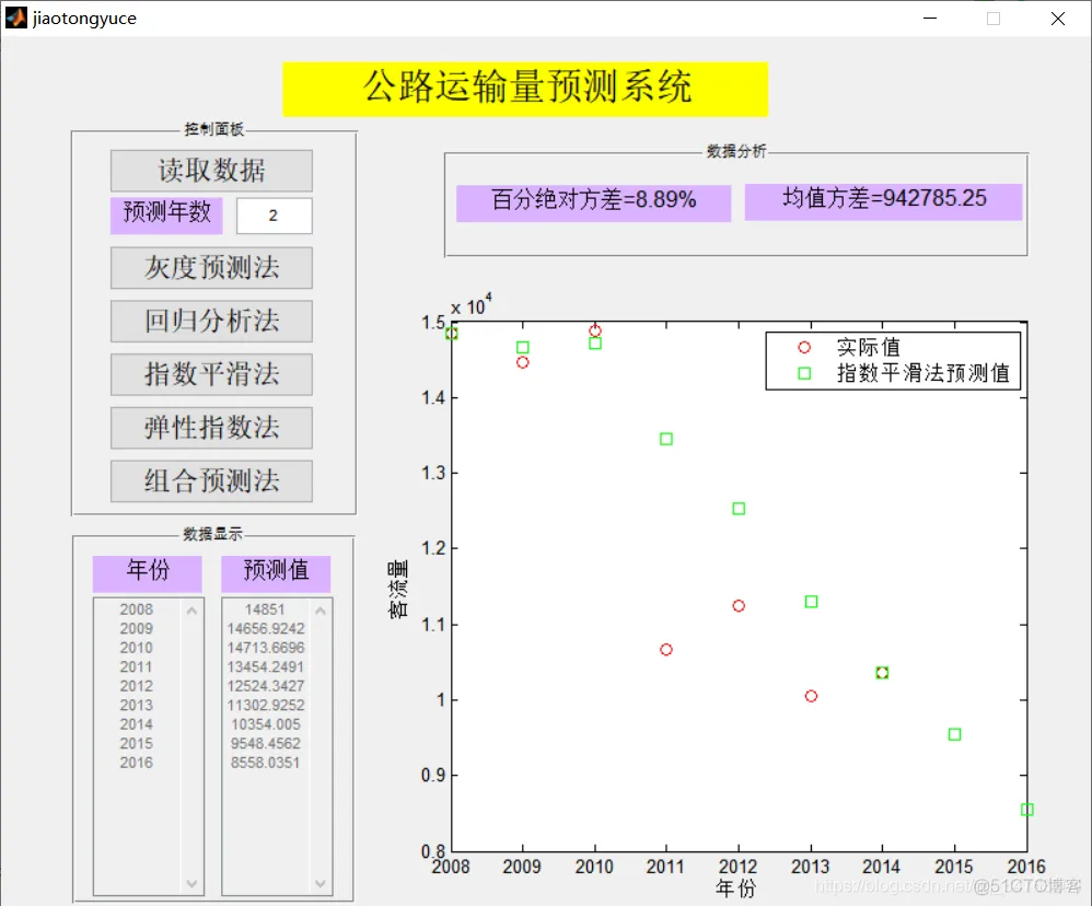【数学建模】基于多种预测模型进行公路流量预测matlab_预测模型_03