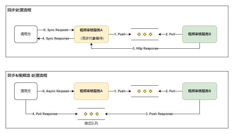 视频审核架构实践_API_09