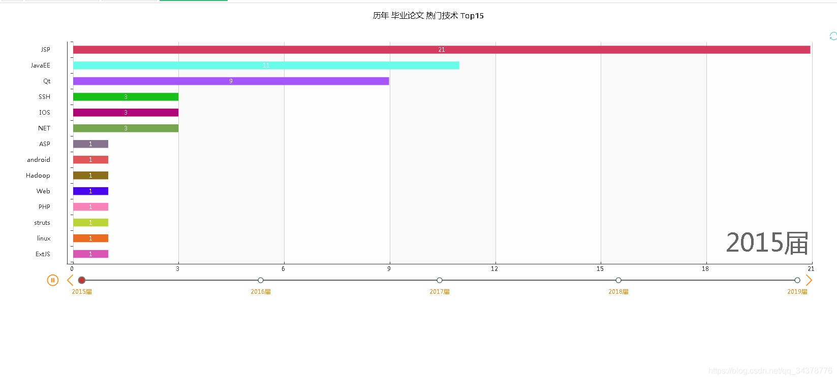 热门技术Top15