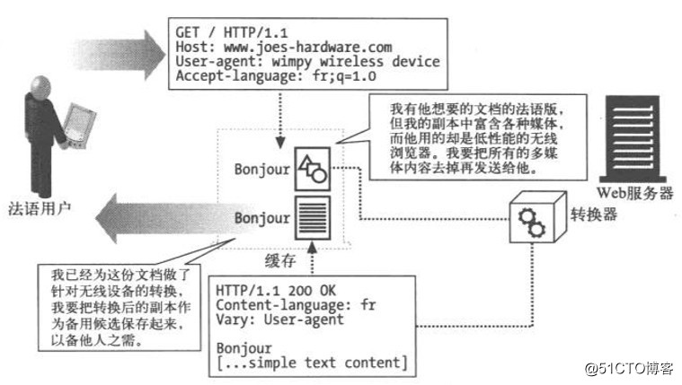http内容协商