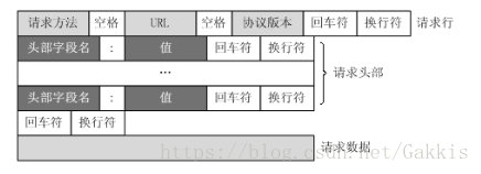 请求报文结构图