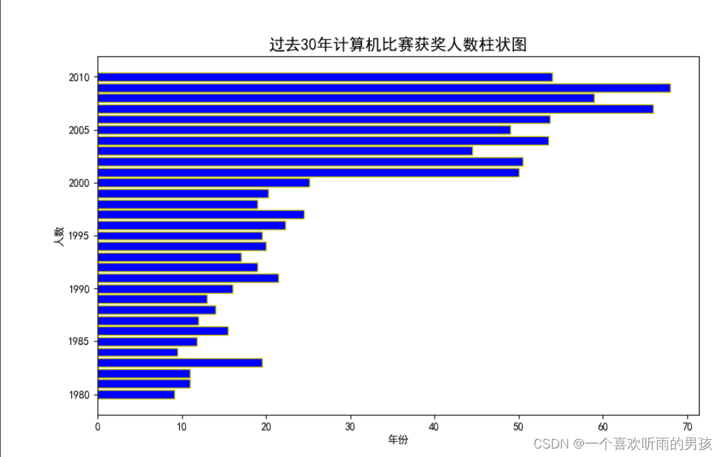 数据可视化python,垂直柱状图与水平柱状图,代码与解析 - 灰信网(软件开发博客聚合)