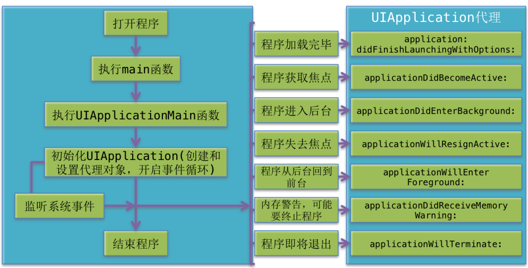 IOS程序启动的过程_ios 启动任务处理-CSDN博客