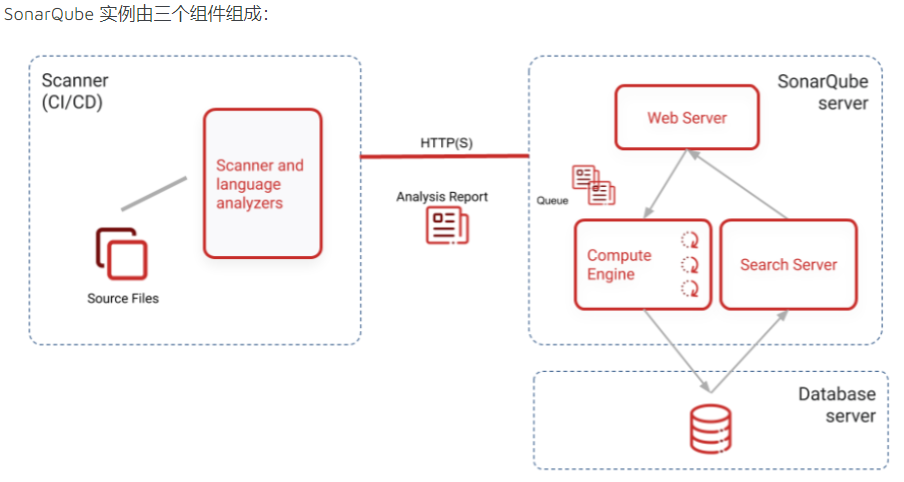 代码上线之安全检查sonarqube9.9.6安装及java代码分析_postgresql