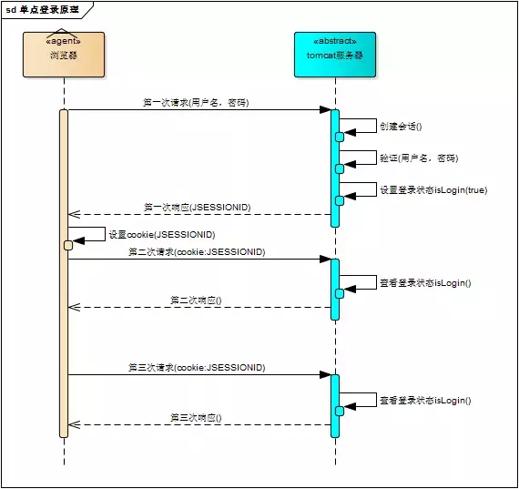 面试官：给我说一下你项目中的单点登录是如何实现的？