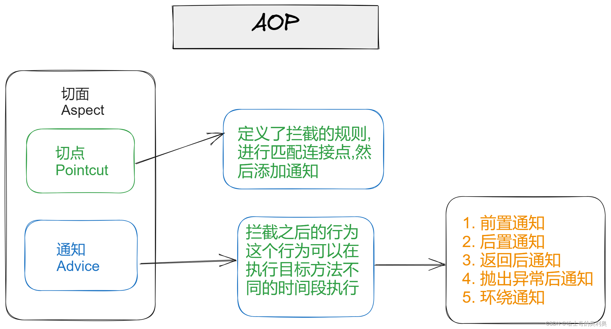 Spring AOP_spring apo-CSDN博客