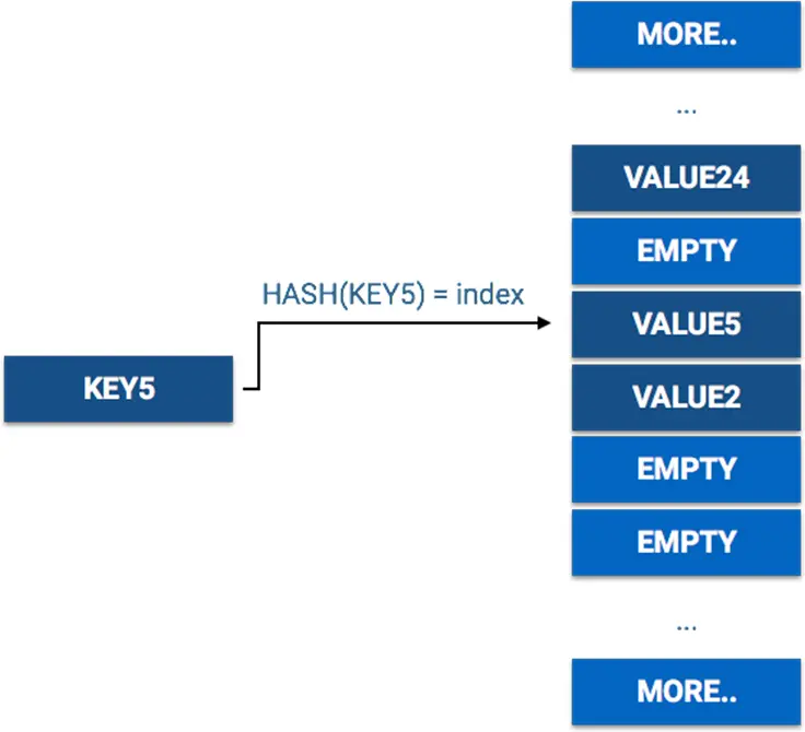 HashMap Get A Value