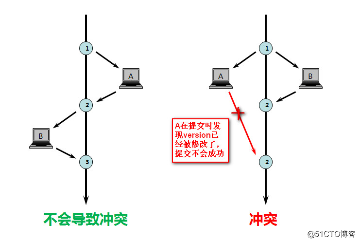 mysql事务和锁 SELECT FOR UPDATE