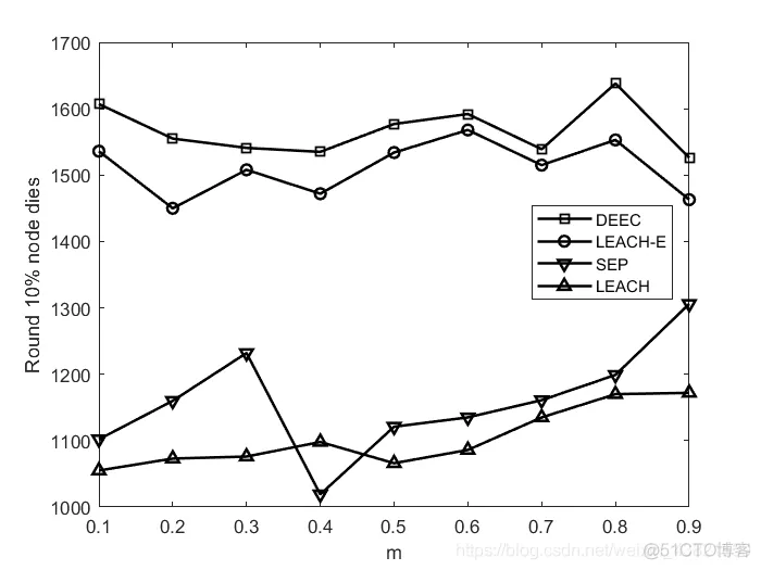 异构无线传感器网络分布式节能分簇算法的设计(DEEC)_分布式_11