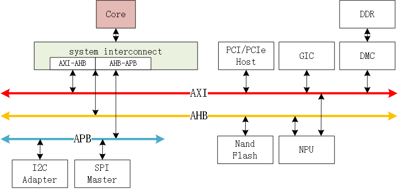 图文详解PCI/PCIe协议插图1 8617ff1de530e4fd22b22c5a5811ca0e.png