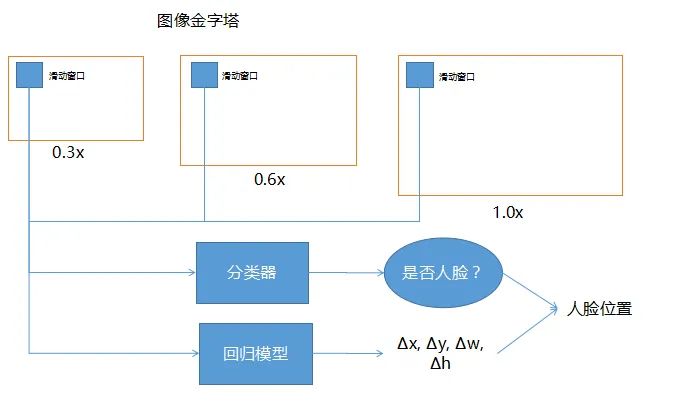 人脸识别算法及系统_滑动窗口_02