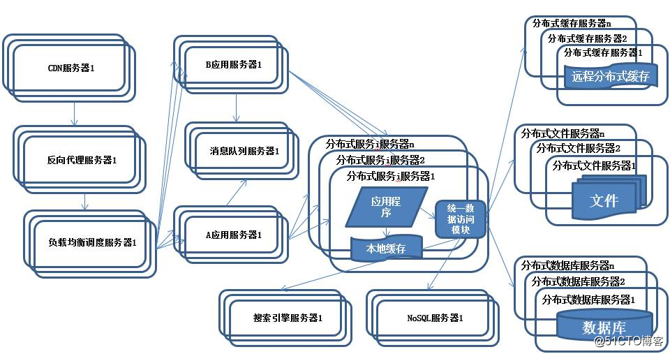 一线实践 | 借助混沌工程工具 ChaosBlade 构建高可用的分布式系统
