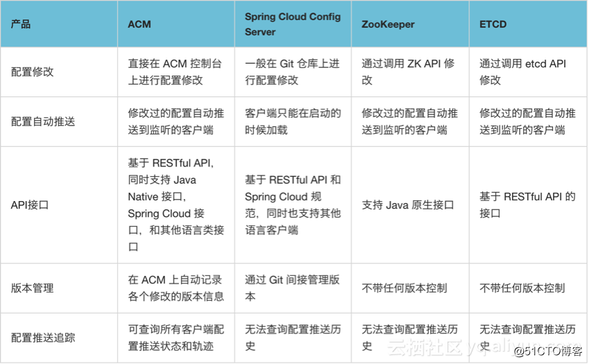 阿里云王牌架构师杨曦：N多环境N多应用个性配置管理如何从混乱到简单？