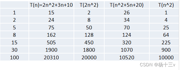 数据结构与算法----------时间复杂度_3n虏+7n-CSDN博客