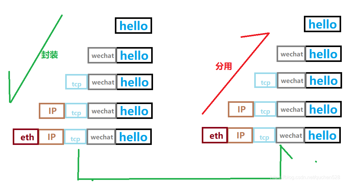 通信流程