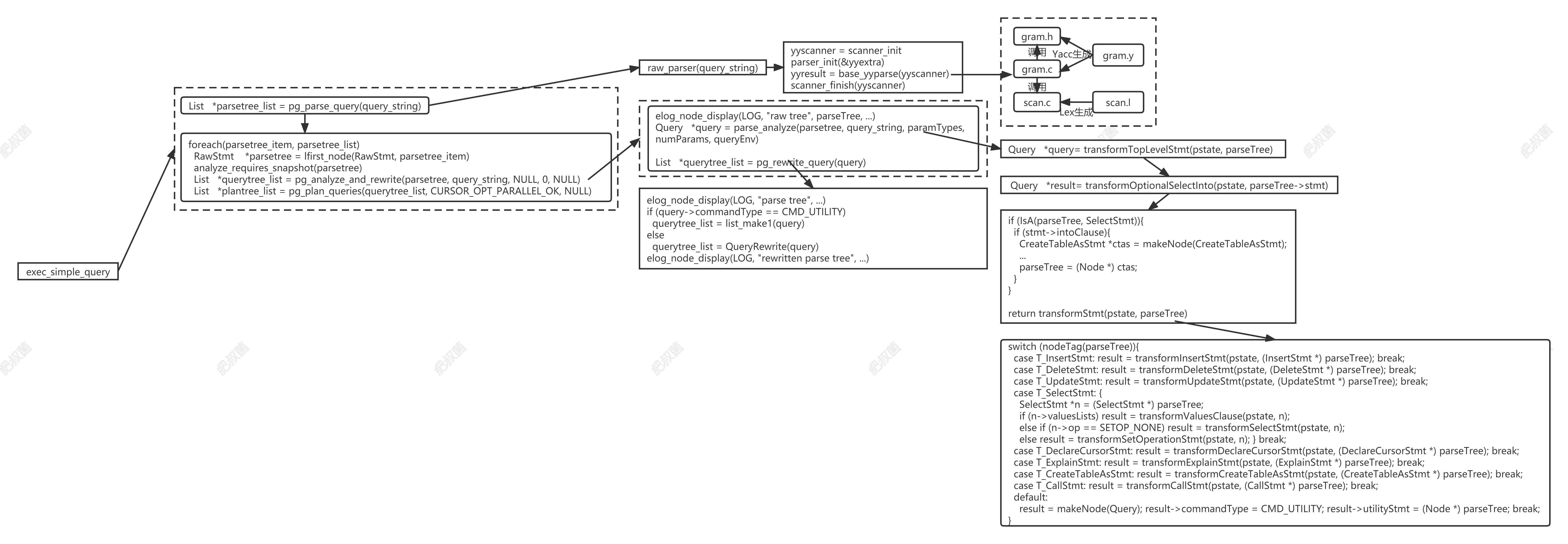 PostgreSQL查询引擎——transform expressions之const_pgsql error unrecognized ...