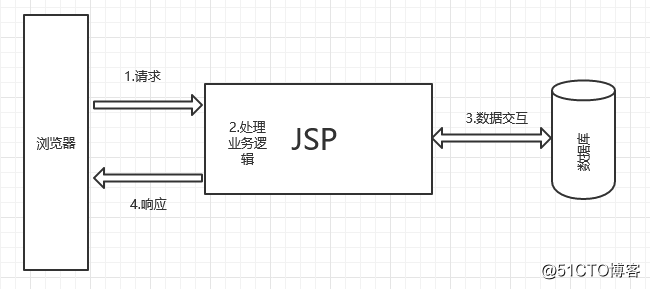 JavaWeb程序架构模式的演进