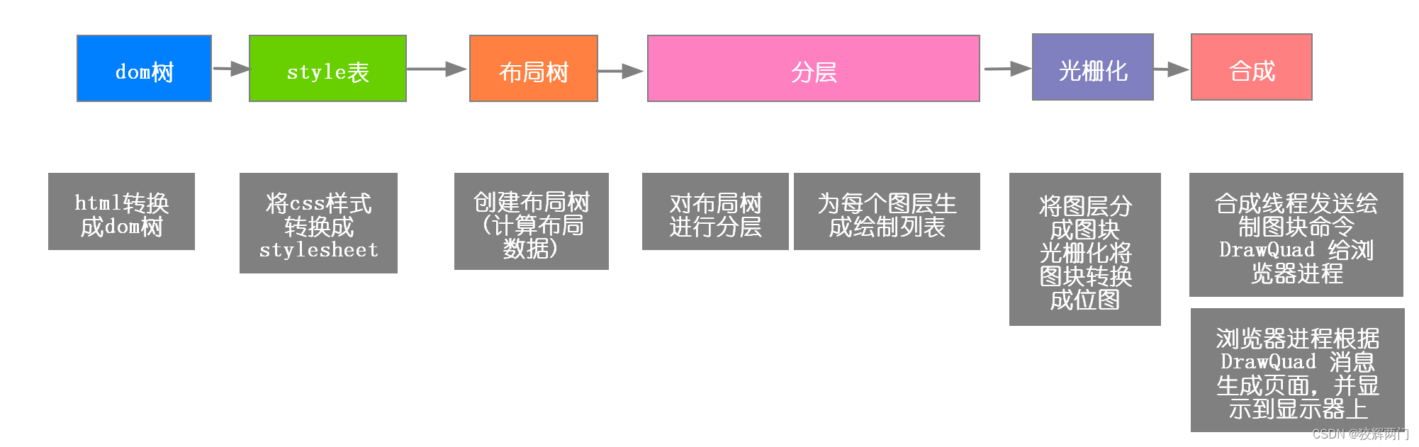 [外链图片转存失败,源站可能有防盗链机制,建议将图片保存下来直接上传(img-1sFZwUMj-1666525217432)(渲染引擎工作.png)]