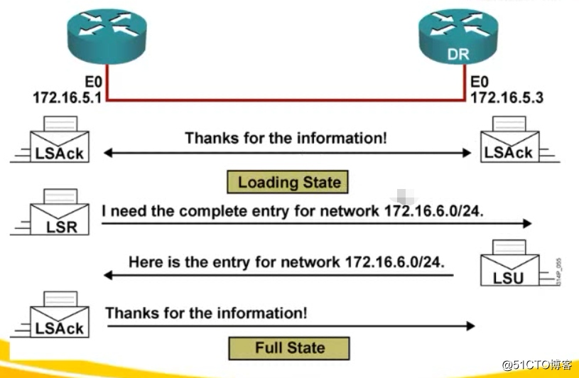 OSPF实验记录