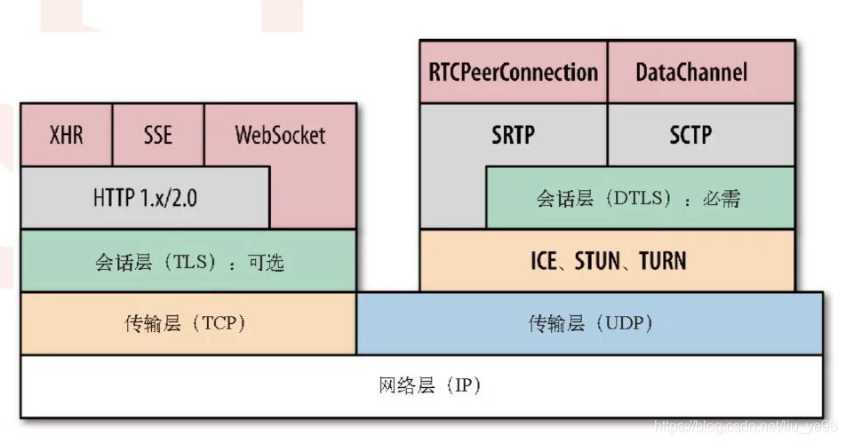 Http在浏览器网络中的位置