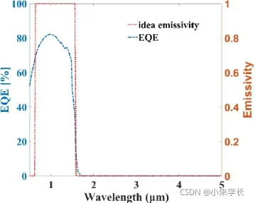 2021亚太杯B题 热光伏技术中热辐射器的优化设计_优化算法_07