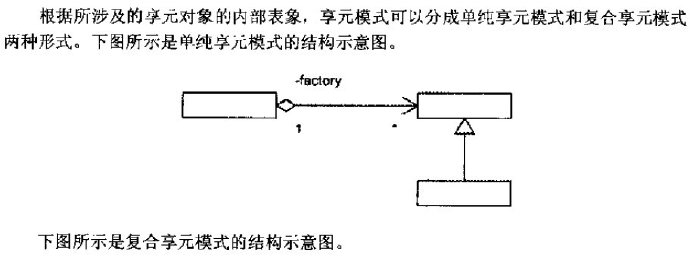 享元模式（FlyWeight <wbr>Pattern）