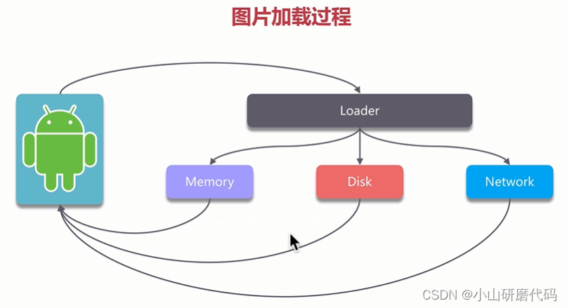 图片加载过程