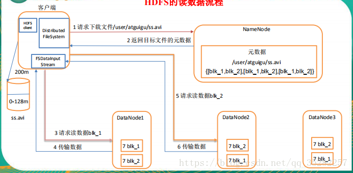 HDFS读