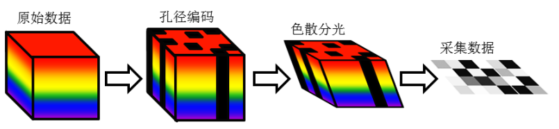 压缩光谱成像数据调制图