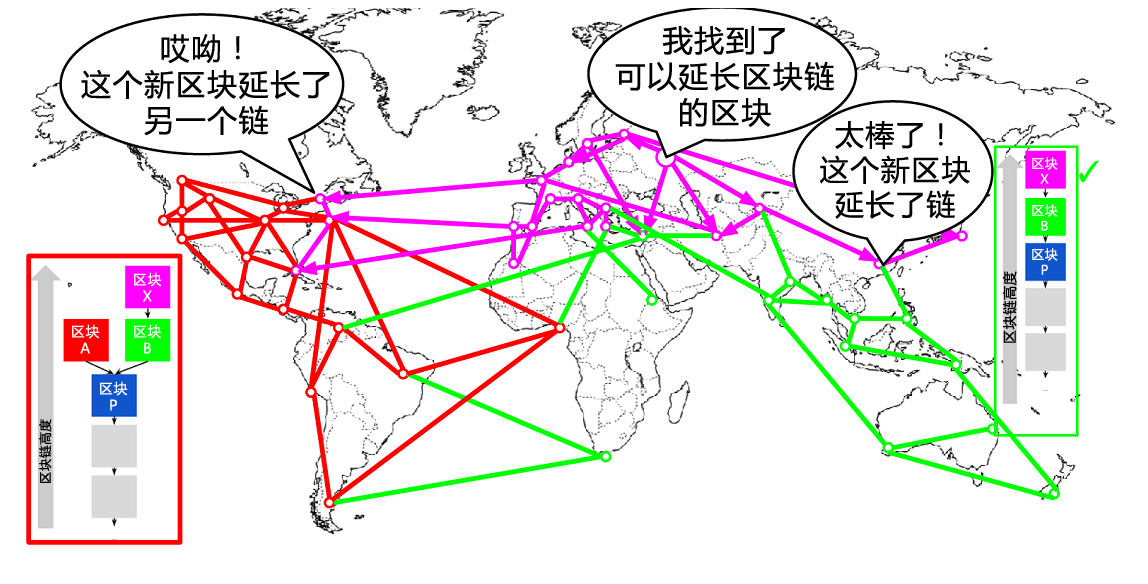 全网在最长链上重新共识