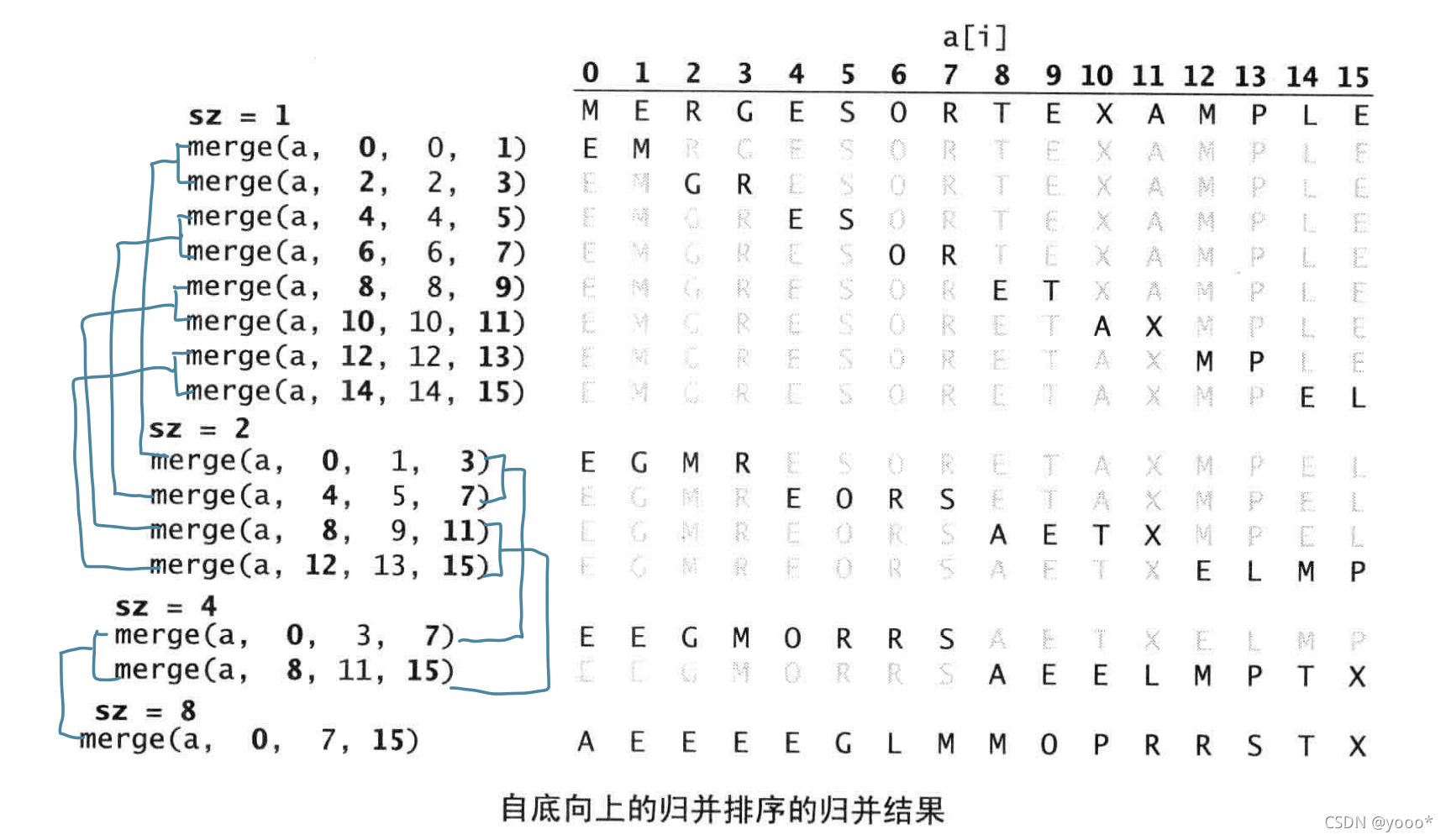 自底向上归并排序的轨迹