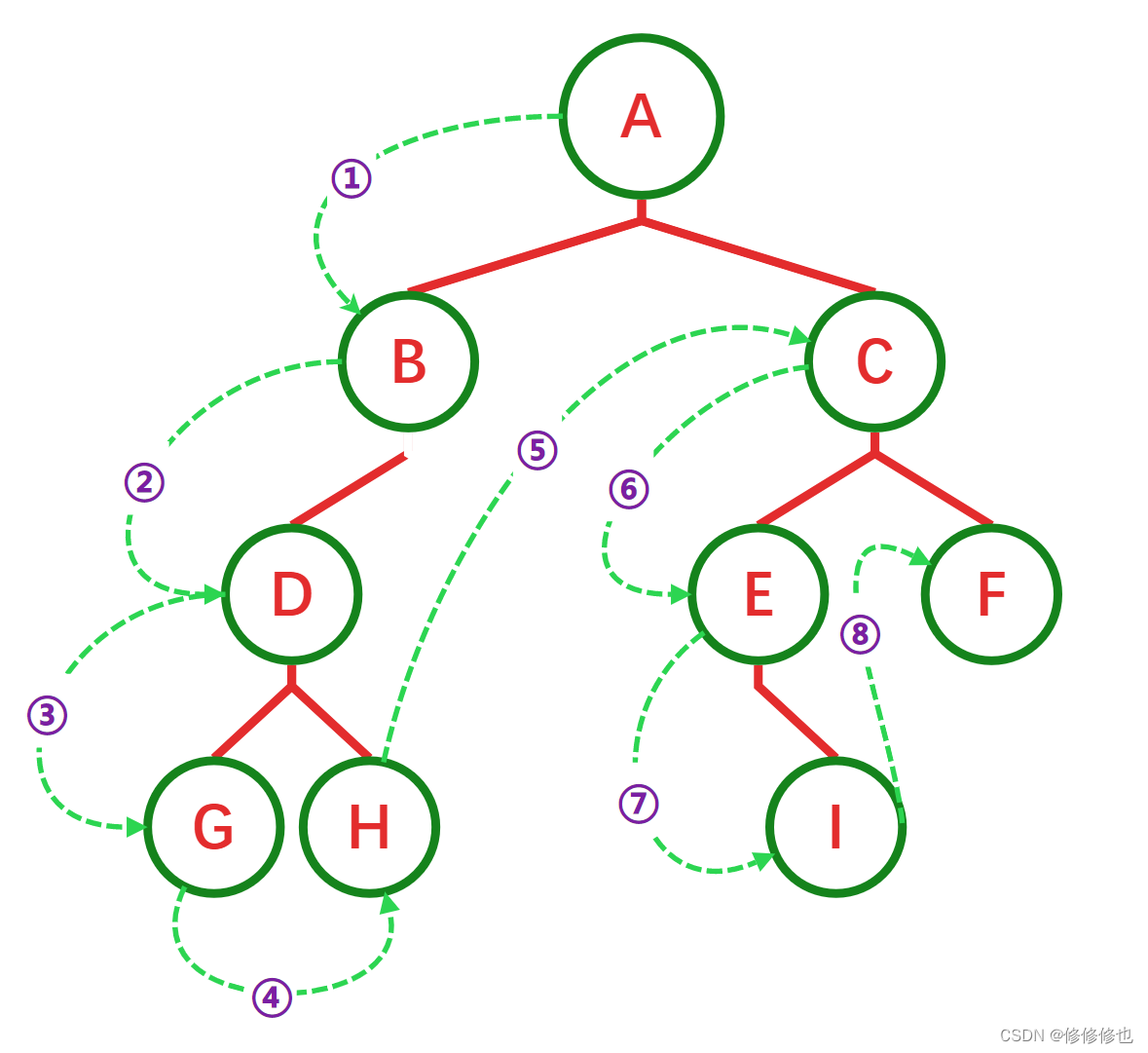 【数据结构】什么是二叉树?插图55 【数据结构】什么是二叉树?