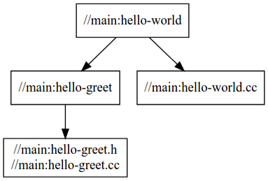 'hello-world'的依赖关系图