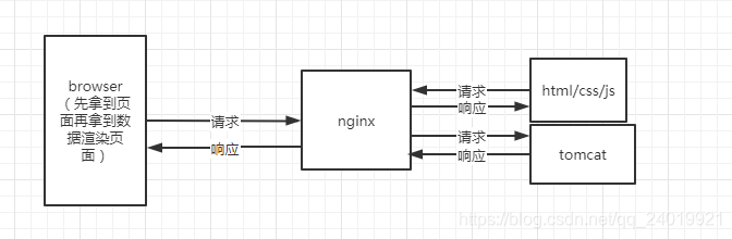 同域下的前后端分离