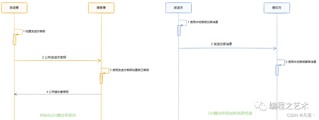 Java实现非对称加密【详解】插图5 在这里插入图片描述