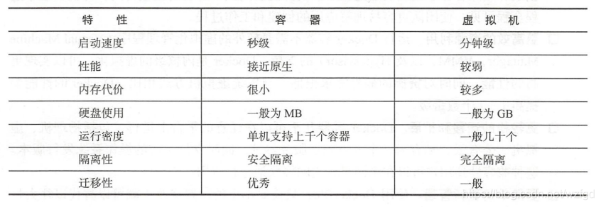 Docker容器与传统虚拟机技术的比较