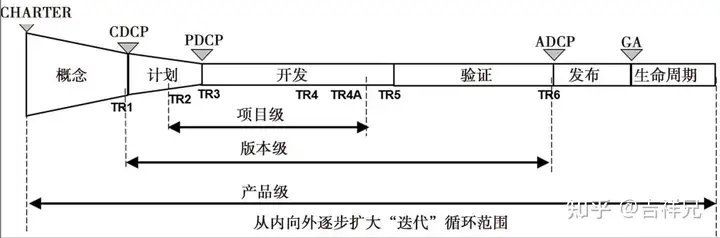 集成产品开发流程模式及案例分析