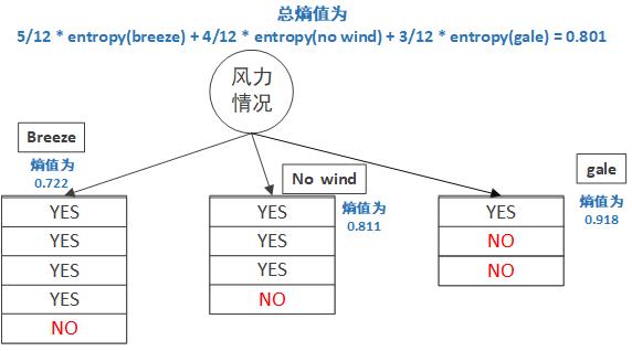 风力情况的熵值