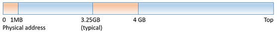 注意：如果安装的是32位版本的Windows，那么可以访问的最大物理地址仅是4GB，后面的大部分讨论都不适用。