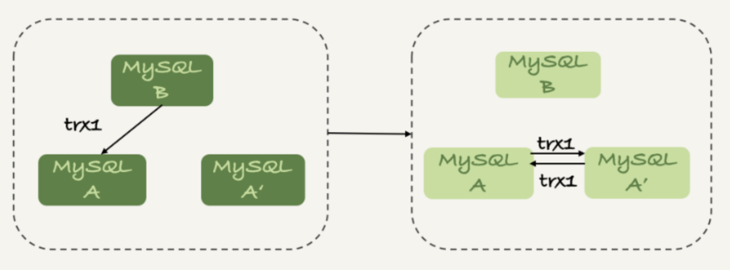图7 三节点循环复制