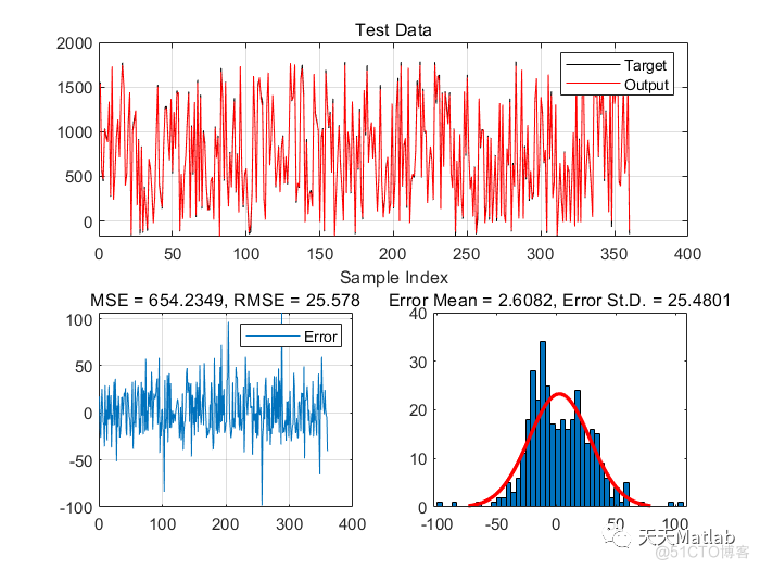 【ANFIS预测】基于遗传算法优化 ANFIS 结构实现数据回归预测附matlab代码_无人机