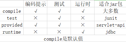 scope标签内值及使用范围