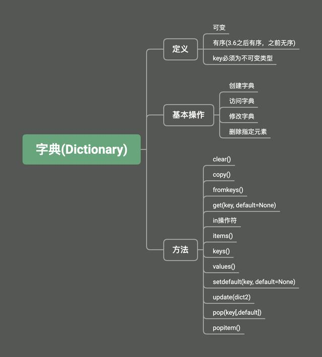 自学Python-06 基本数据类型（五、字典Dictionary）