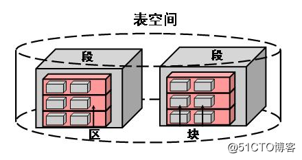 Oracle数据库的表空间基本管理