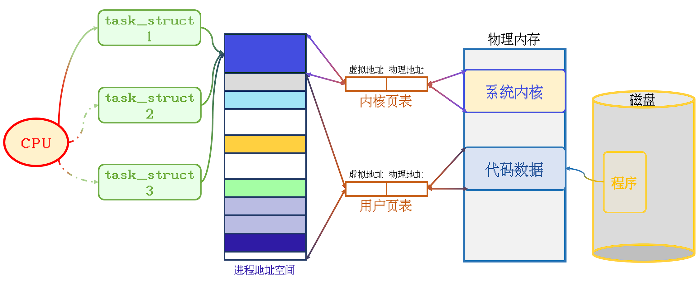 不同PCB指向同一个进程地址空间 - CPU与PCB之间的虚线表示, 此PCB也被CPU调度, 但当前可能没有被调度