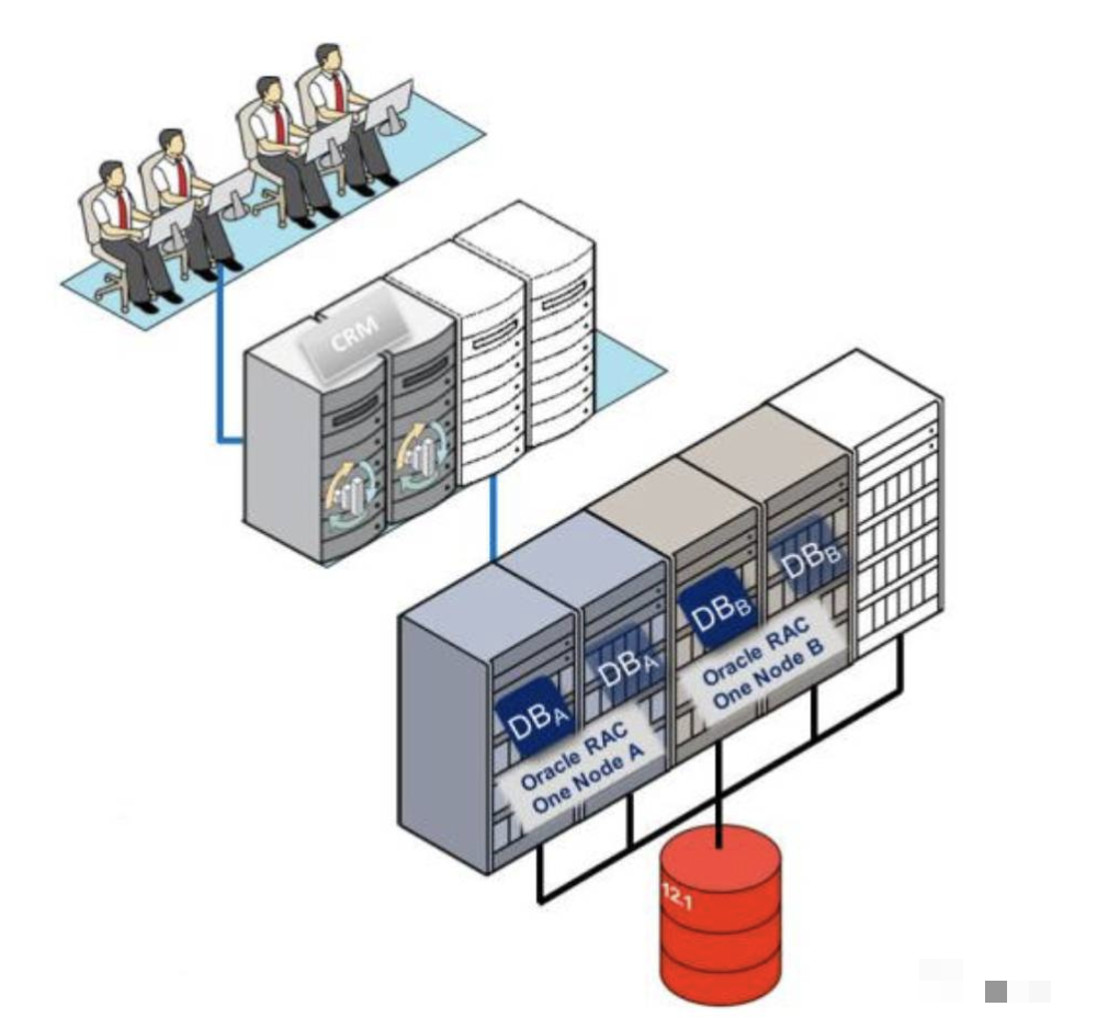 Oracle RAC One Node，双胞胎变独生子？-CSDN博客